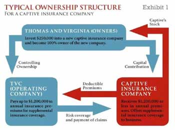 steps to setting up a captive insurance company